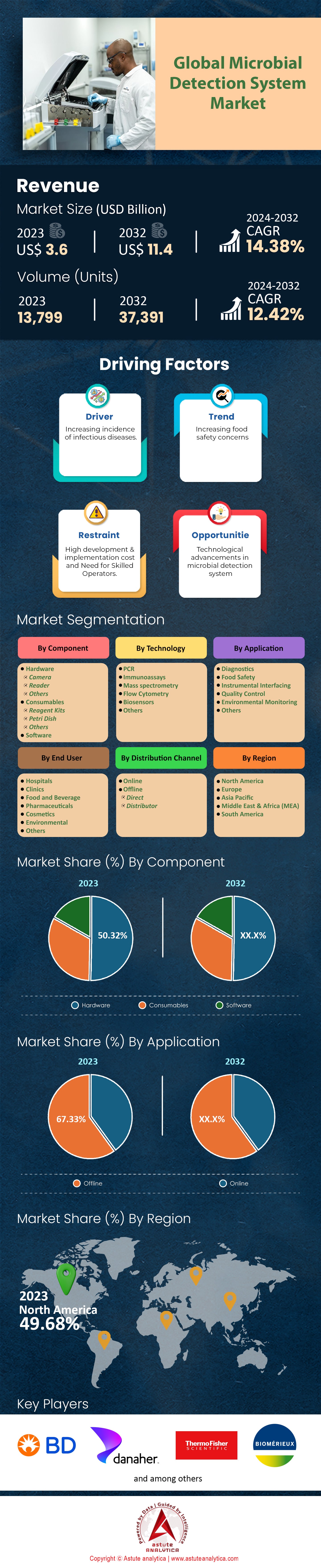 Marché des systèmes de détection microbienne
